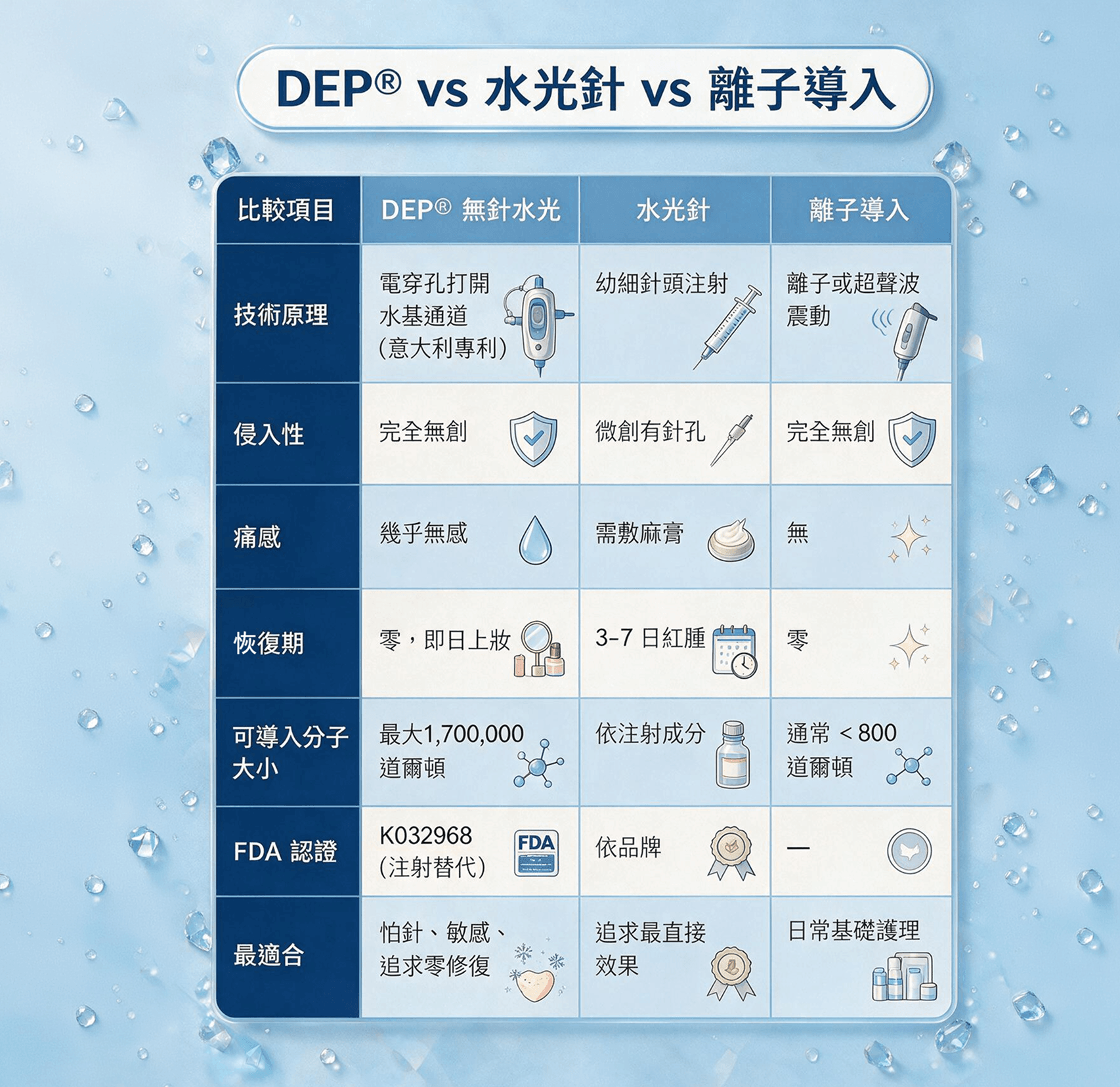 DEP®️ vs 水光針 vs 離子導入