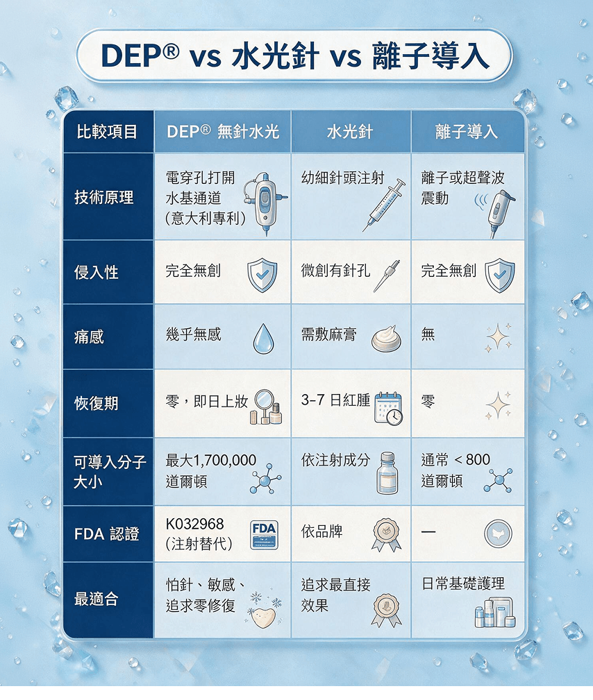 DEP®️ vs 水光針 vs 離子導入